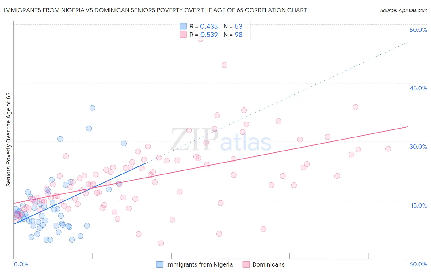 Immigrants from Nigeria vs Dominican Seniors Poverty Over the Age of 65