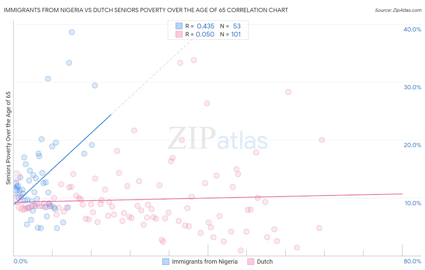 Immigrants from Nigeria vs Dutch Seniors Poverty Over the Age of 65