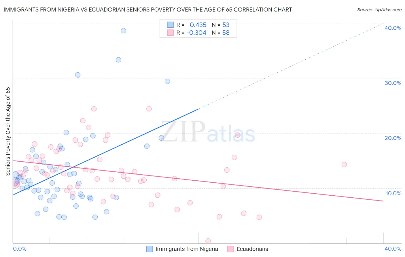 Immigrants from Nigeria vs Ecuadorian Seniors Poverty Over the Age of 65