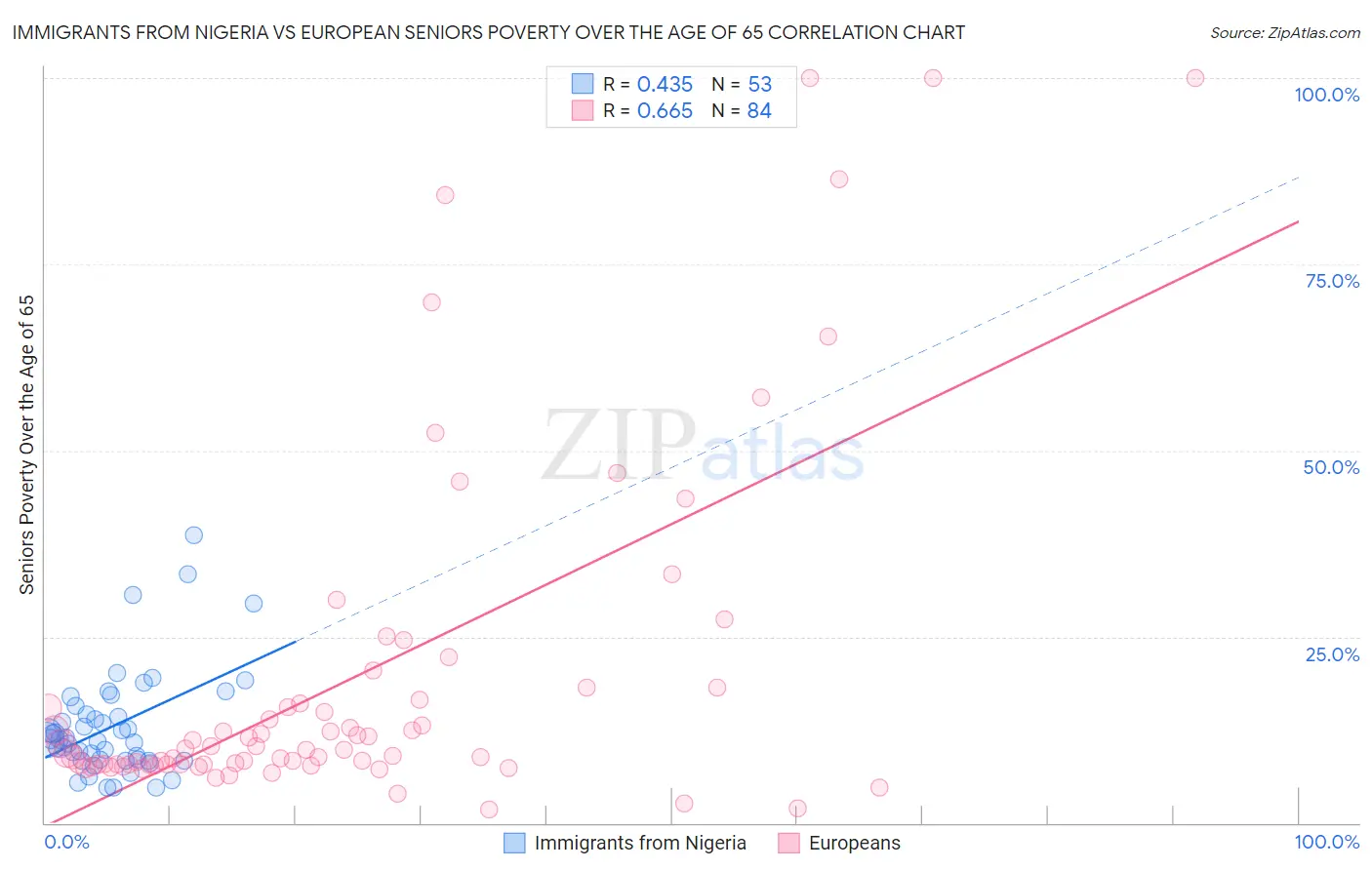 Immigrants from Nigeria vs European Seniors Poverty Over the Age of 65