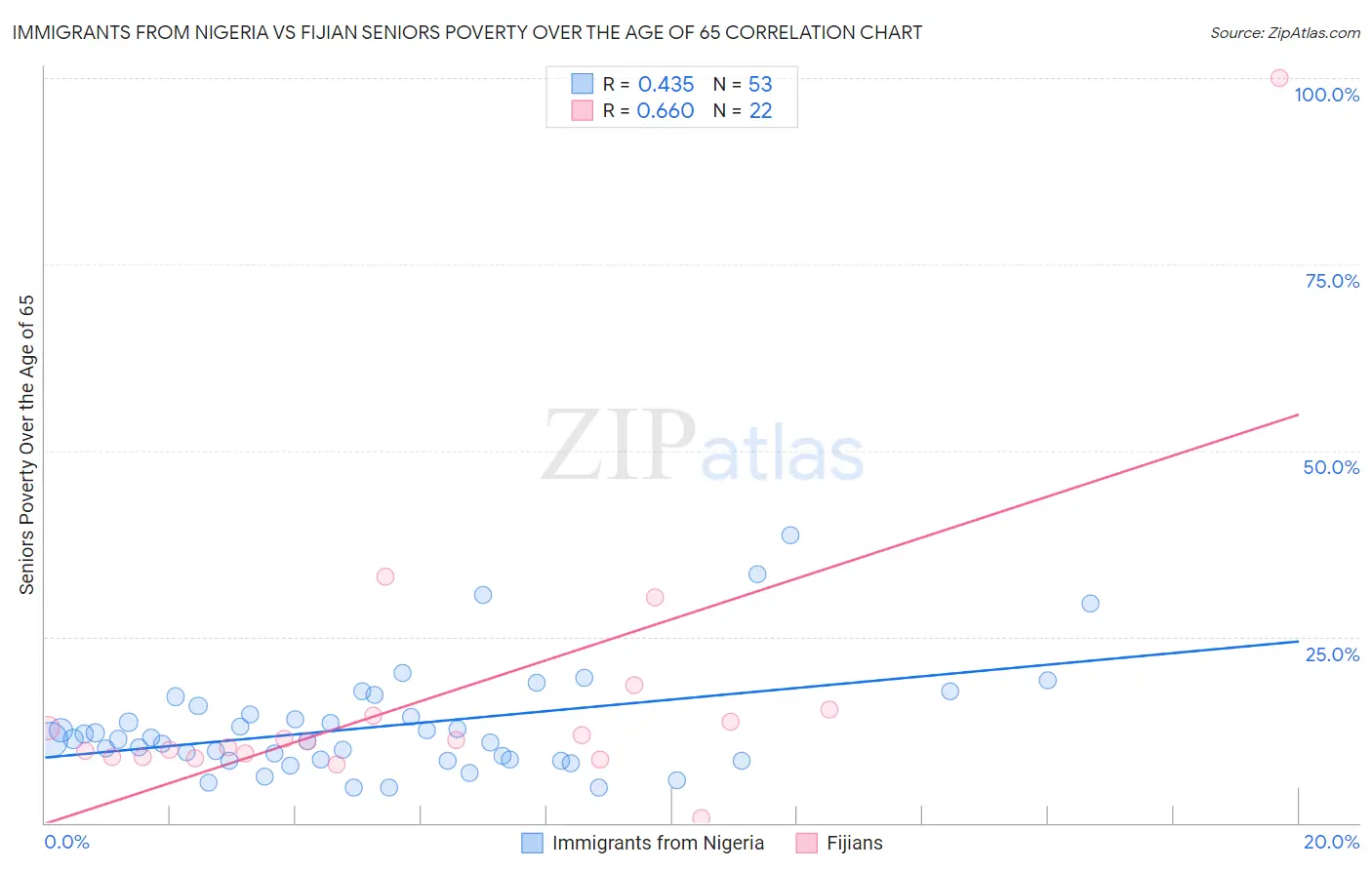 Immigrants from Nigeria vs Fijian Seniors Poverty Over the Age of 65