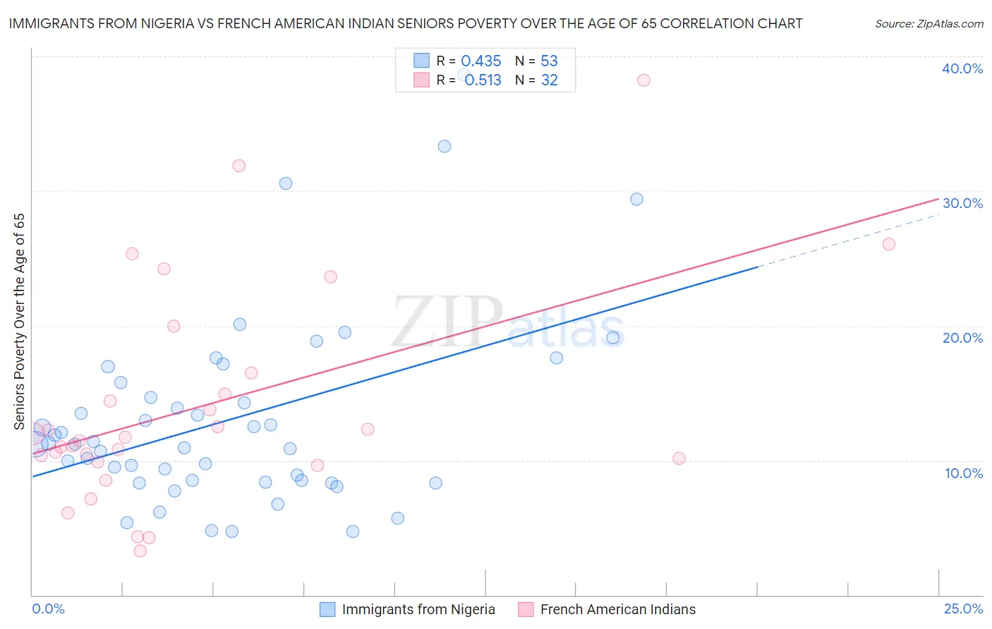 Immigrants from Nigeria vs French American Indian Seniors Poverty Over the Age of 65