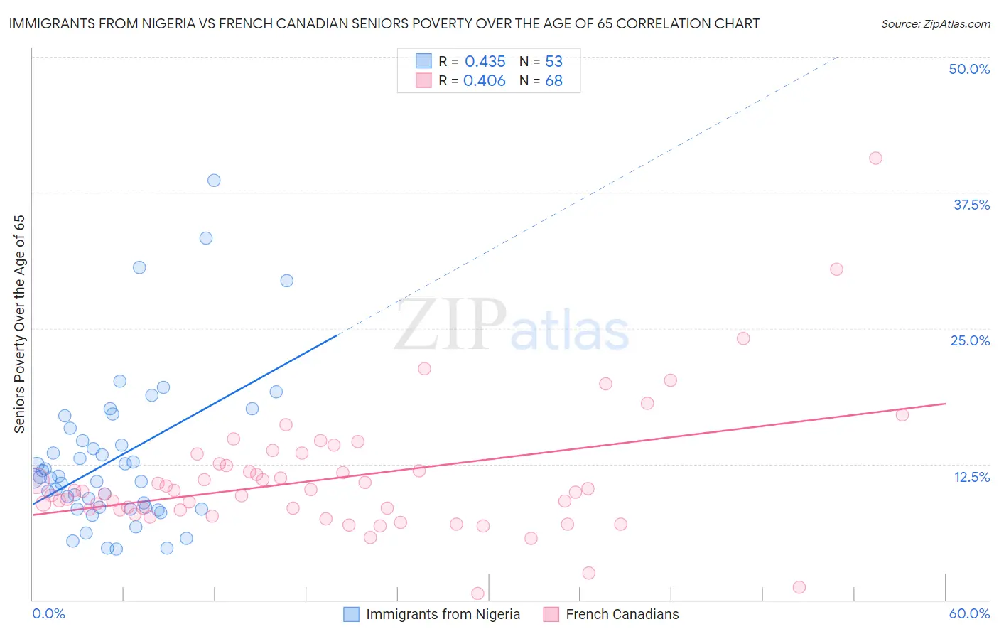 Immigrants from Nigeria vs French Canadian Seniors Poverty Over the Age of 65