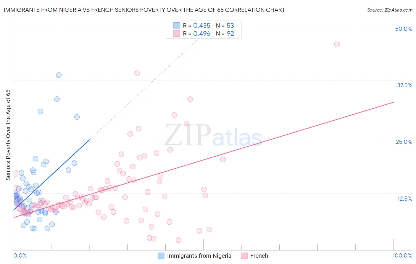 Immigrants from Nigeria vs French Seniors Poverty Over the Age of 65