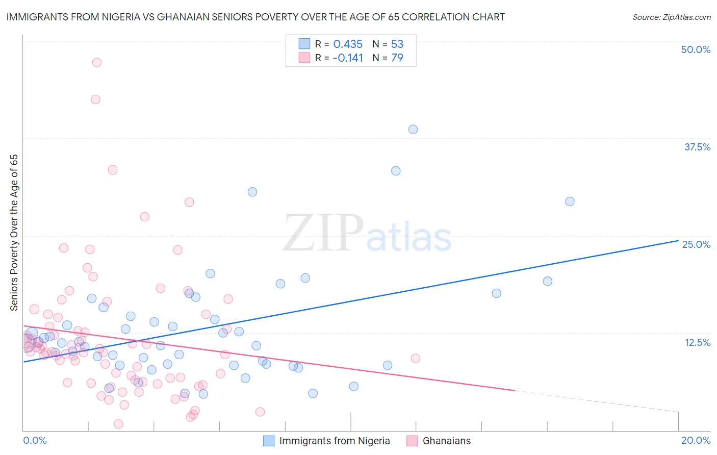 Immigrants from Nigeria vs Ghanaian Seniors Poverty Over the Age of 65