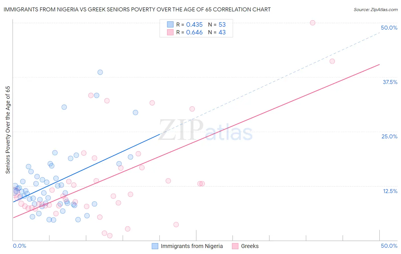 Immigrants from Nigeria vs Greek Seniors Poverty Over the Age of 65