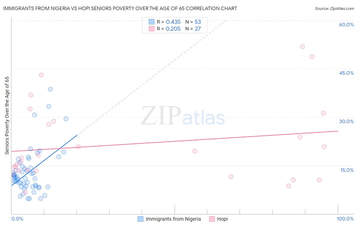 Immigrants from Nigeria vs Hopi Seniors Poverty Over the Age of 65
