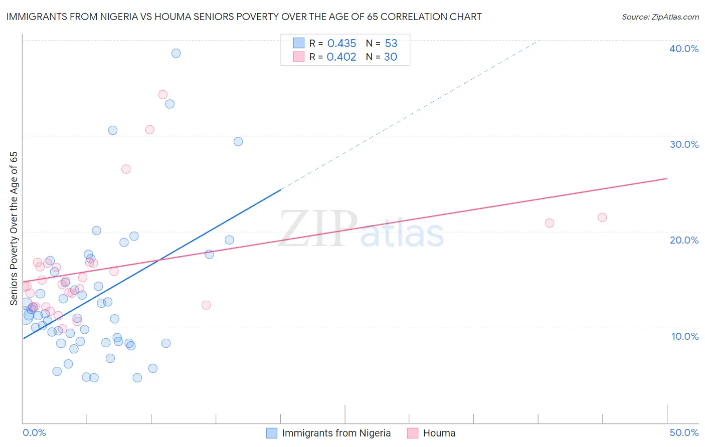 Immigrants from Nigeria vs Houma Seniors Poverty Over the Age of 65