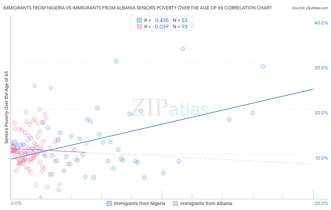 Immigrants from Nigeria vs Immigrants from Albania Seniors Poverty Over the Age of 65
