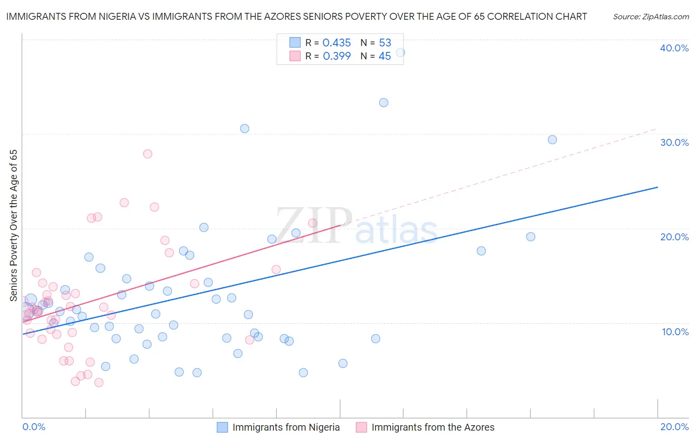 Immigrants from Nigeria vs Immigrants from the Azores Seniors Poverty Over the Age of 65