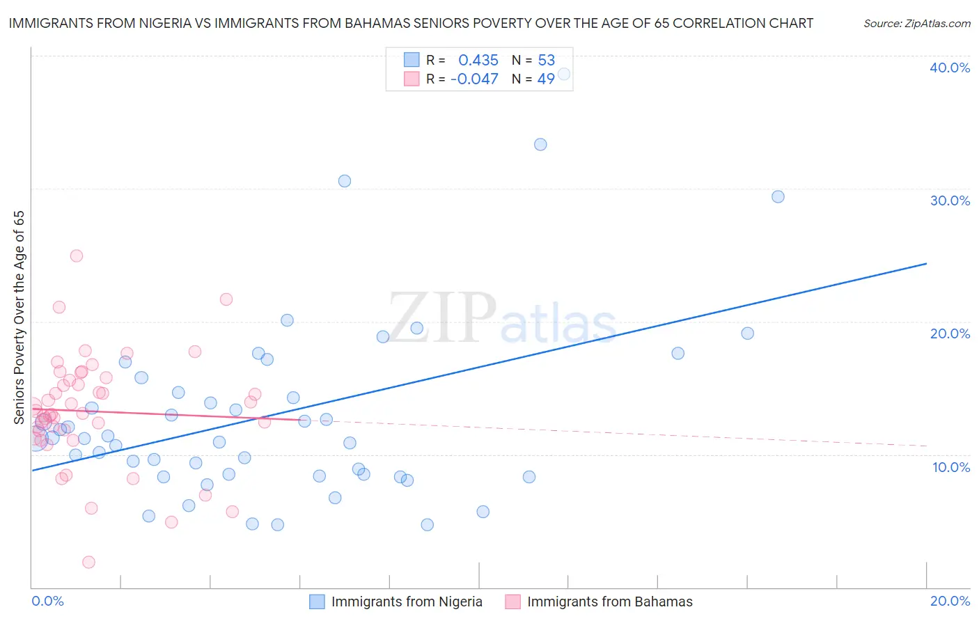 Immigrants from Nigeria vs Immigrants from Bahamas Seniors Poverty Over the Age of 65