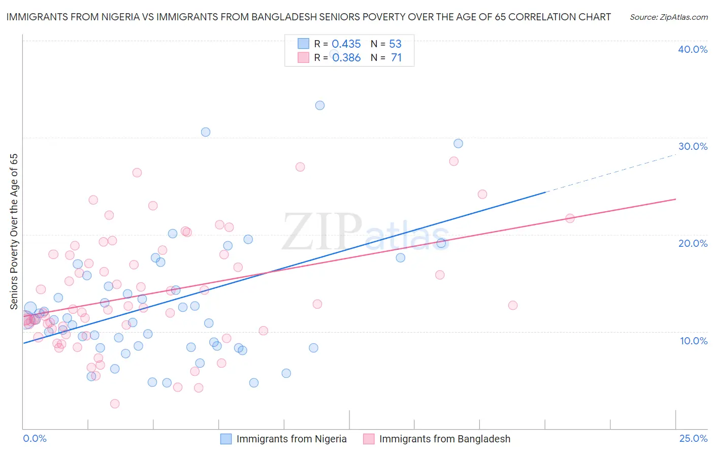 Immigrants from Nigeria vs Immigrants from Bangladesh Seniors Poverty Over the Age of 65