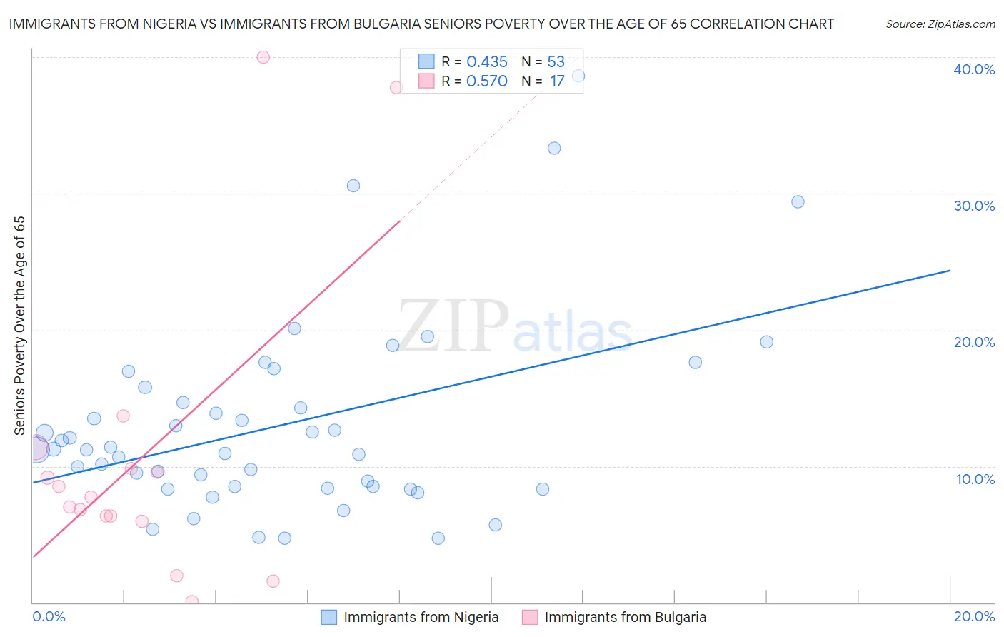 Immigrants from Nigeria vs Immigrants from Bulgaria Seniors Poverty Over the Age of 65