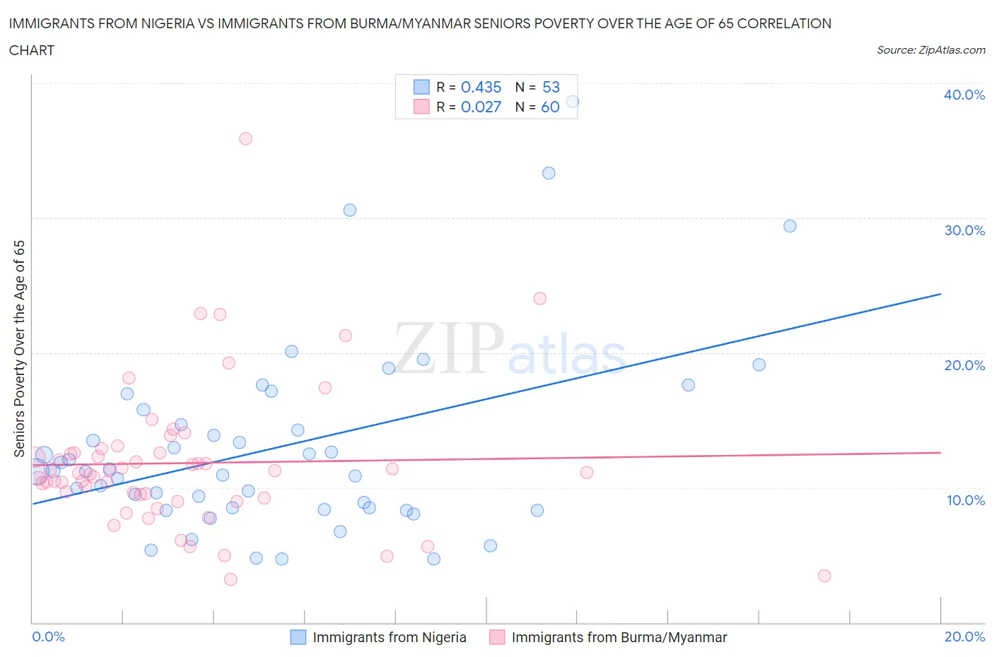 Immigrants from Nigeria vs Immigrants from Burma/Myanmar Seniors Poverty Over the Age of 65