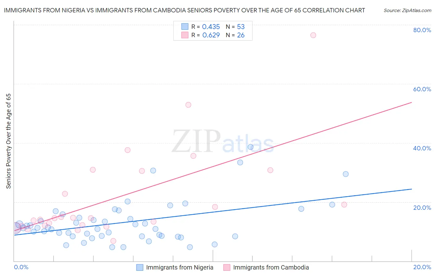 Immigrants from Nigeria vs Immigrants from Cambodia Seniors Poverty Over the Age of 65