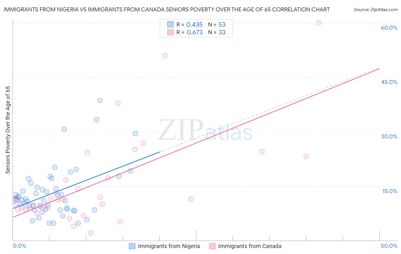 Immigrants from Nigeria vs Immigrants from Canada Seniors Poverty Over the Age of 65