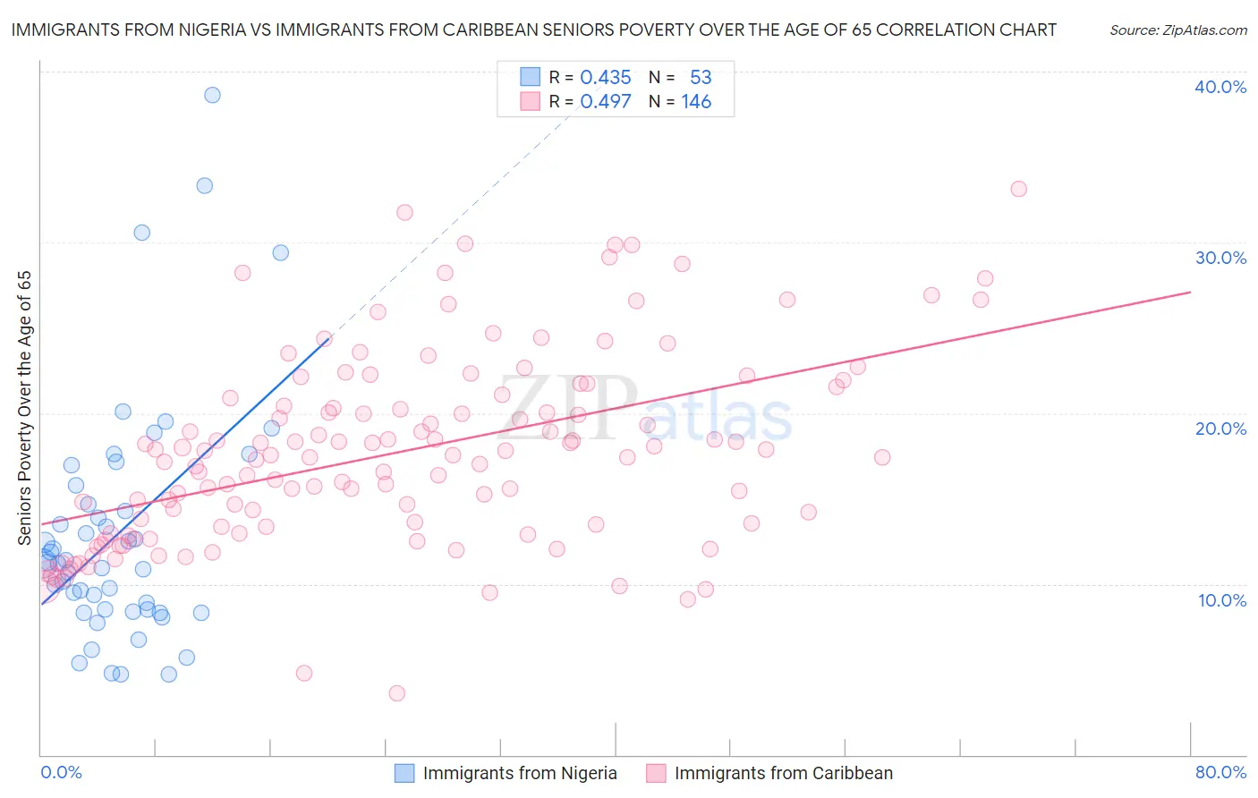 Immigrants from Nigeria vs Immigrants from Caribbean Seniors Poverty Over the Age of 65