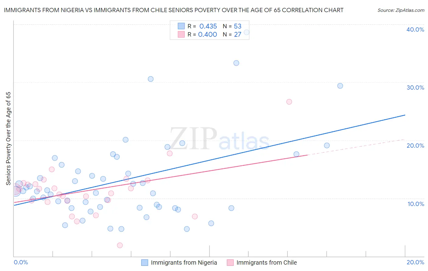 Immigrants from Nigeria vs Immigrants from Chile Seniors Poverty Over the Age of 65