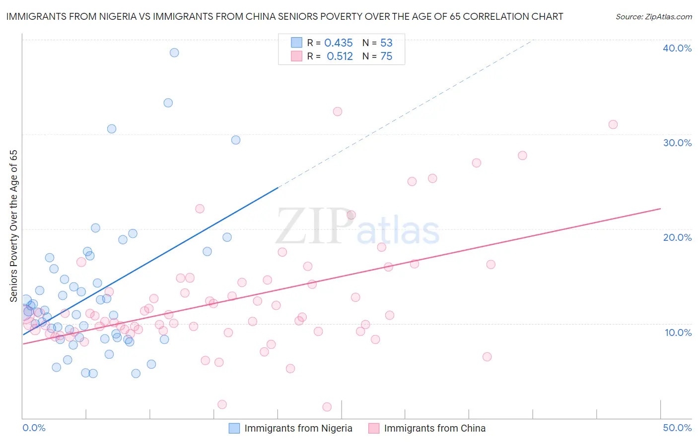 Immigrants from Nigeria vs Immigrants from China Seniors Poverty Over the Age of 65