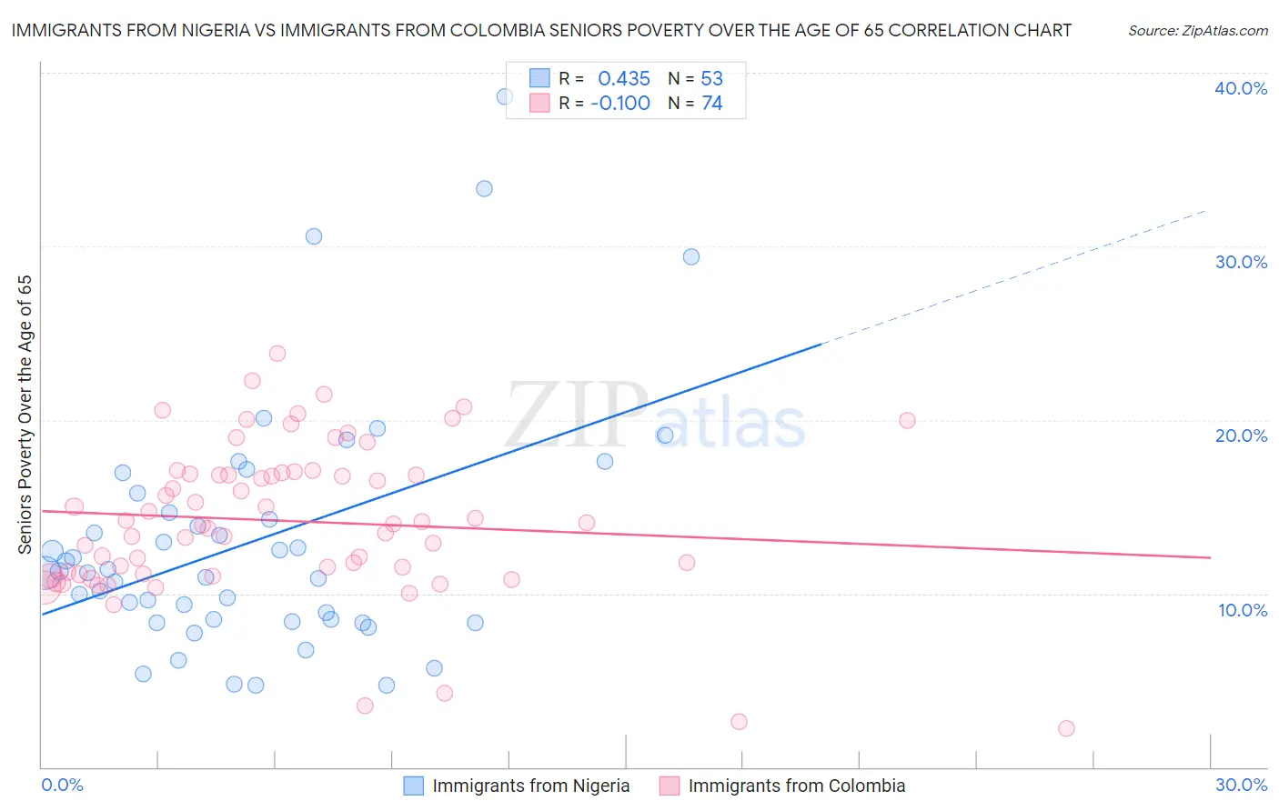 Immigrants from Nigeria vs Immigrants from Colombia Seniors Poverty Over the Age of 65