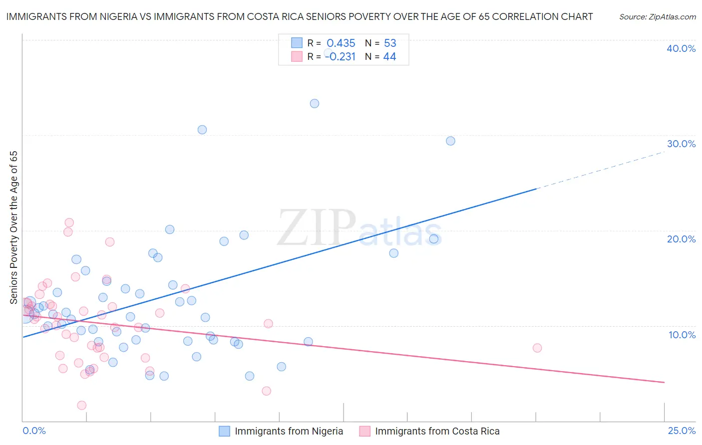 Immigrants from Nigeria vs Immigrants from Costa Rica Seniors Poverty Over the Age of 65