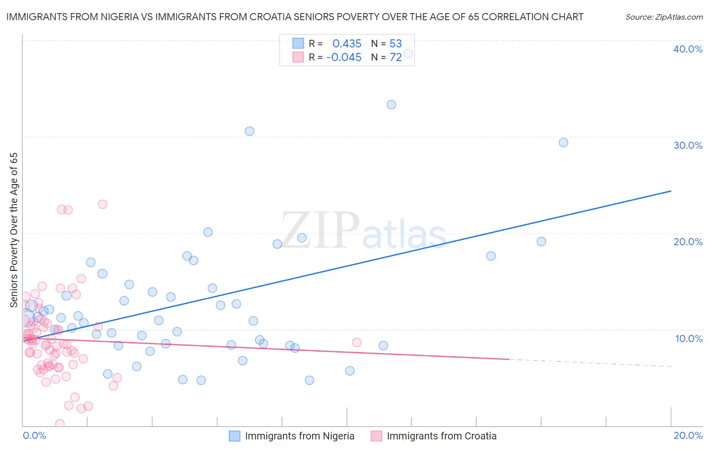 Immigrants from Nigeria vs Immigrants from Croatia Seniors Poverty Over the Age of 65