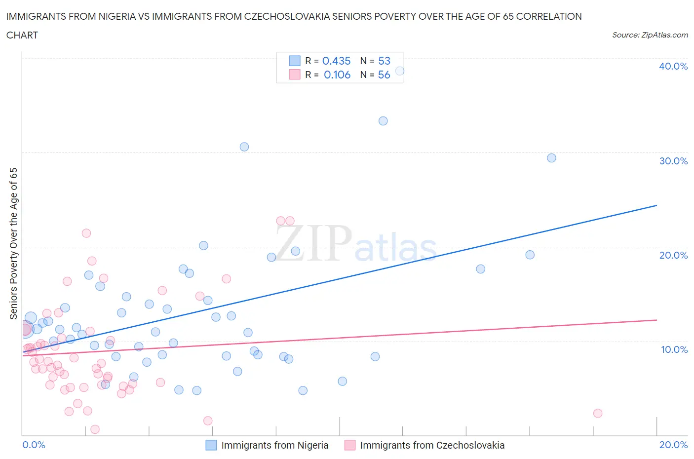 Immigrants from Nigeria vs Immigrants from Czechoslovakia Seniors Poverty Over the Age of 65