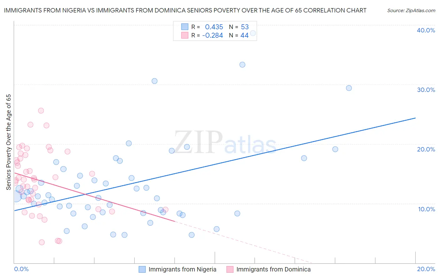Immigrants from Nigeria vs Immigrants from Dominica Seniors Poverty Over the Age of 65