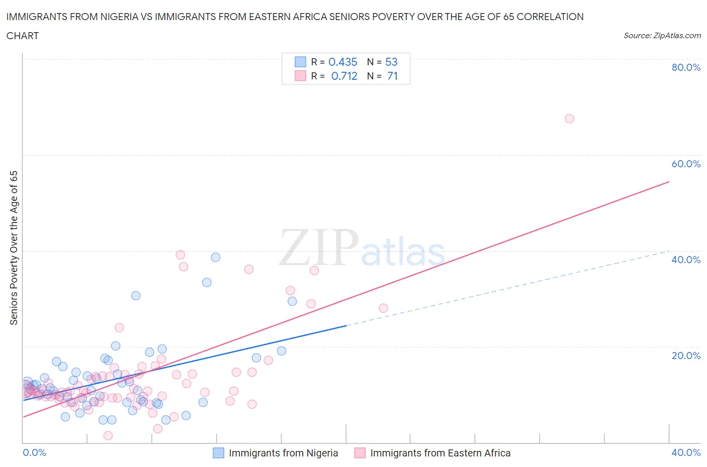 Immigrants from Nigeria vs Immigrants from Eastern Africa Seniors Poverty Over the Age of 65
