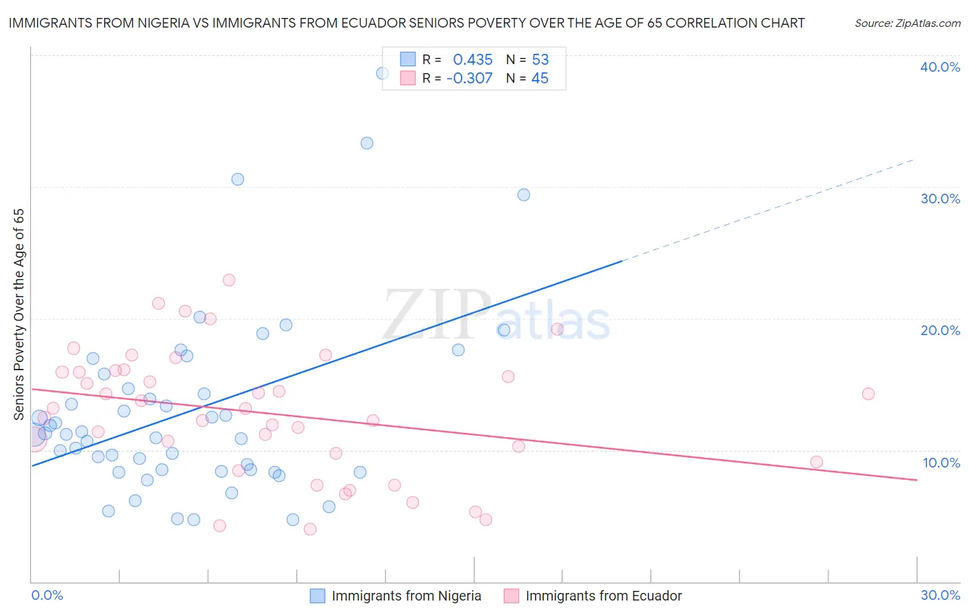 Immigrants from Nigeria vs Immigrants from Ecuador Seniors Poverty Over the Age of 65