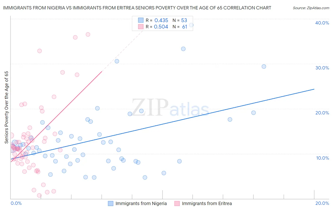 Immigrants from Nigeria vs Immigrants from Eritrea Seniors Poverty Over the Age of 65