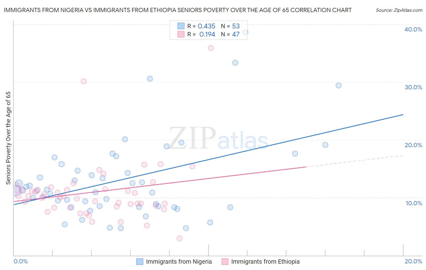 Immigrants from Nigeria vs Immigrants from Ethiopia Seniors Poverty Over the Age of 65