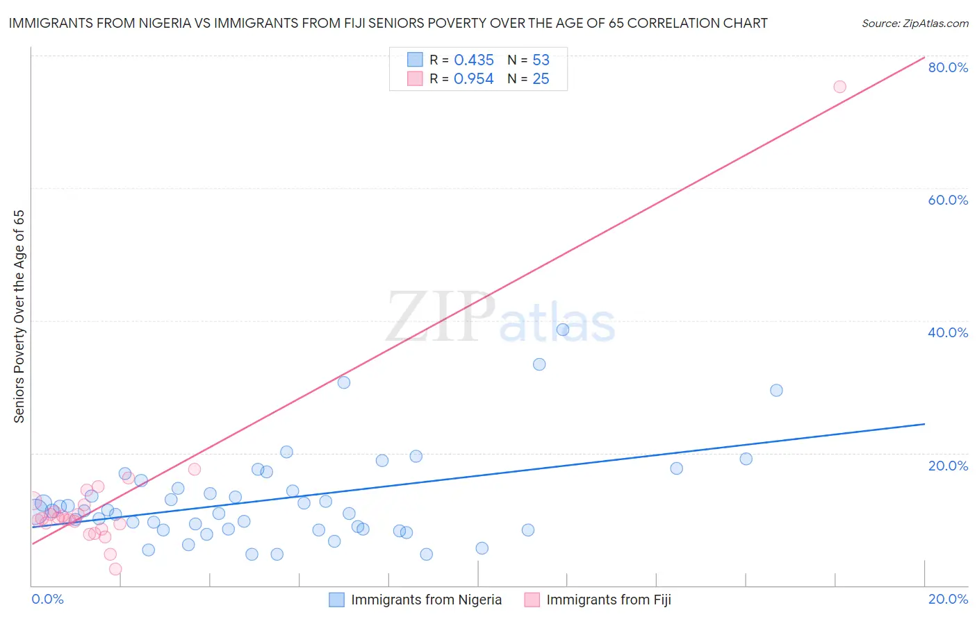 Immigrants from Nigeria vs Immigrants from Fiji Seniors Poverty Over the Age of 65