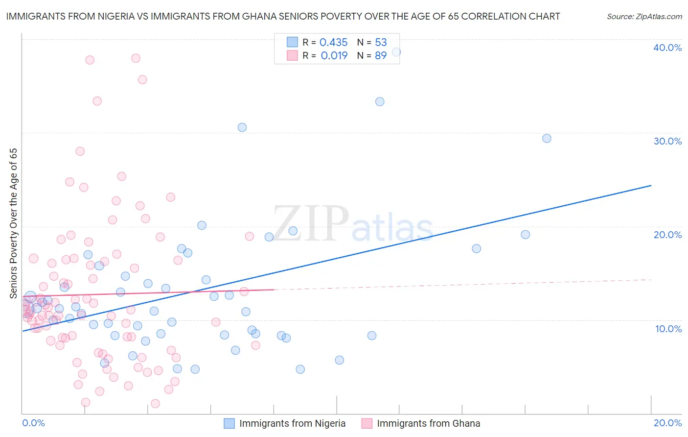 Immigrants from Nigeria vs Immigrants from Ghana Seniors Poverty Over the Age of 65