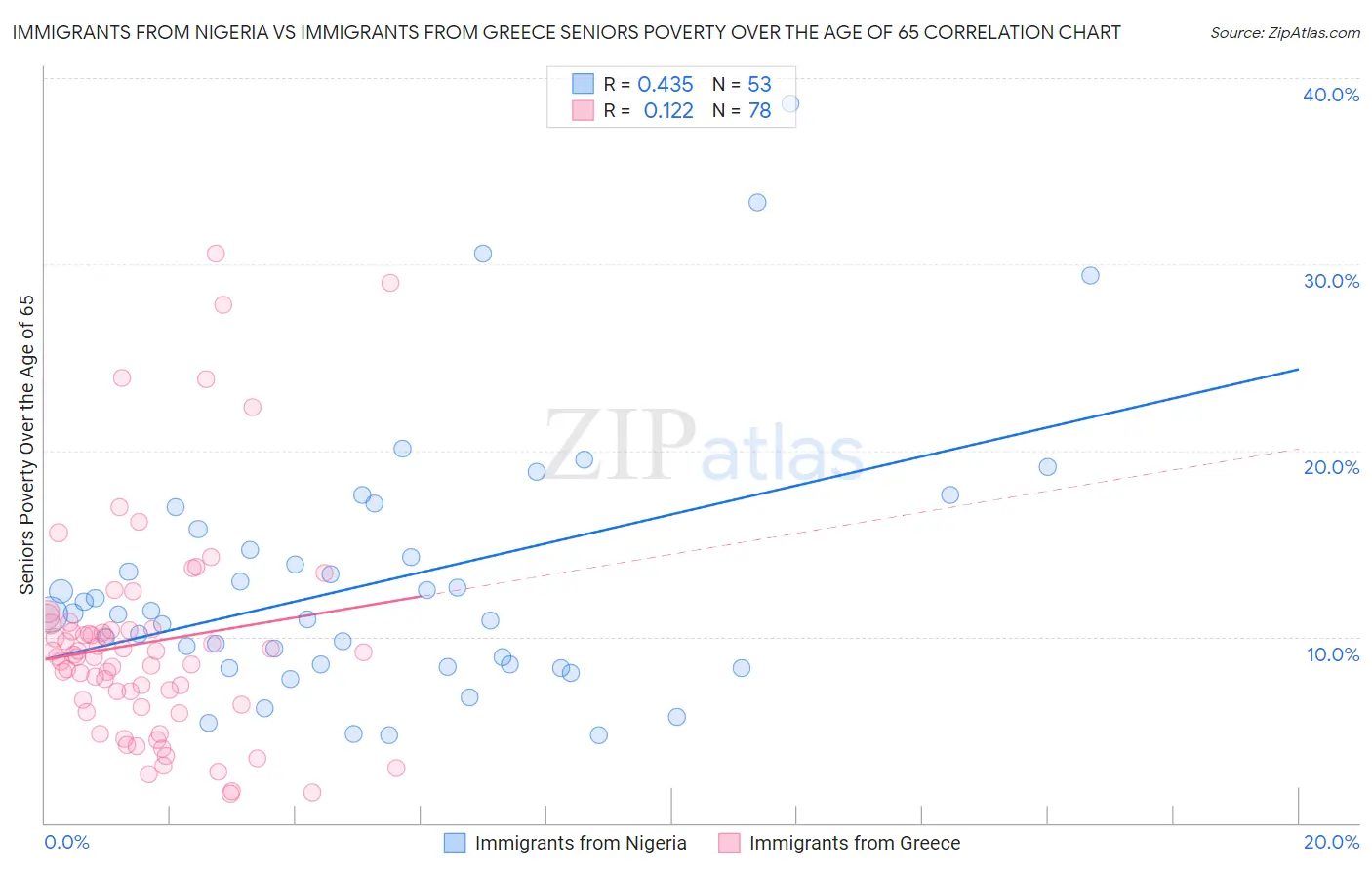Immigrants from Nigeria vs Immigrants from Greece Seniors Poverty Over the Age of 65