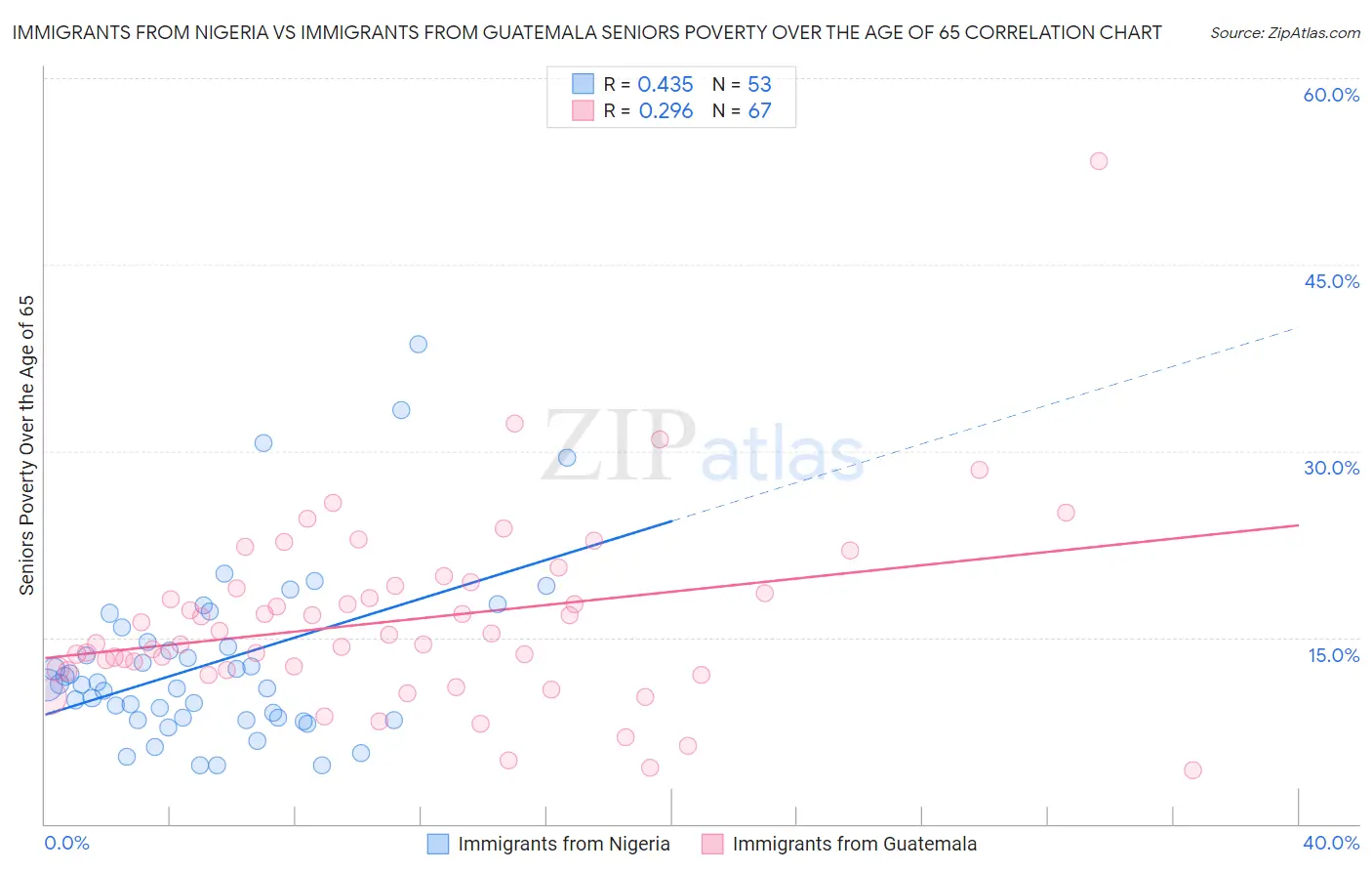 Immigrants from Nigeria vs Immigrants from Guatemala Seniors Poverty Over the Age of 65