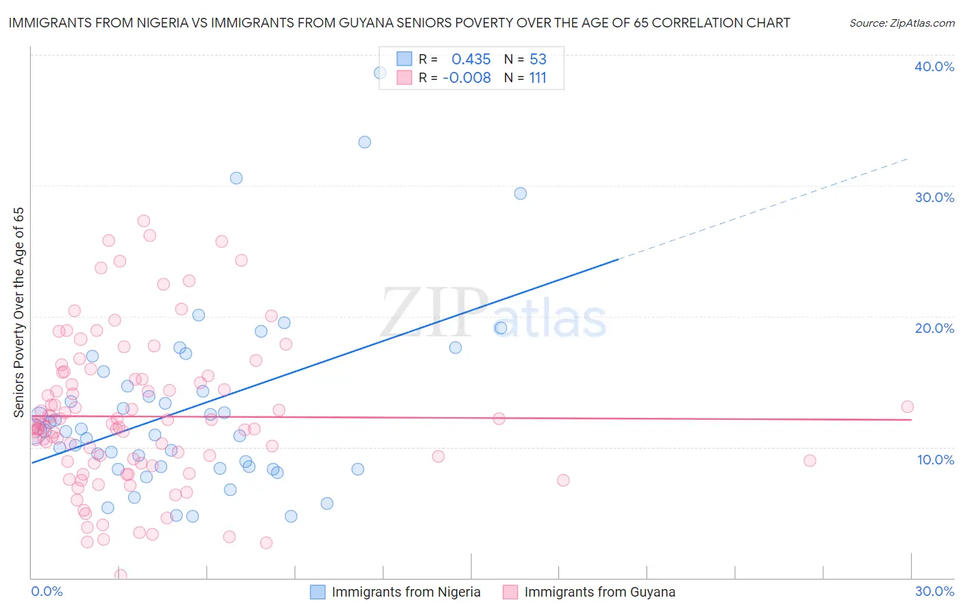 Immigrants from Nigeria vs Immigrants from Guyana Seniors Poverty Over the Age of 65