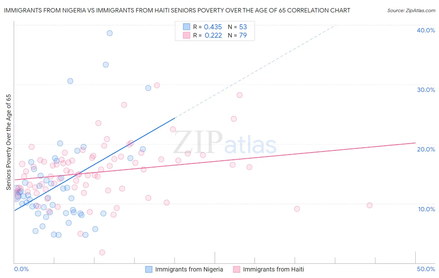 Immigrants from Nigeria vs Immigrants from Haiti Seniors Poverty Over the Age of 65