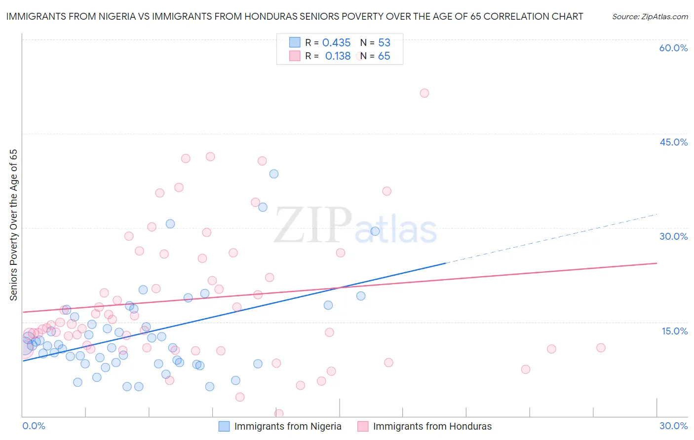 Immigrants from Nigeria vs Immigrants from Honduras Seniors Poverty Over the Age of 65