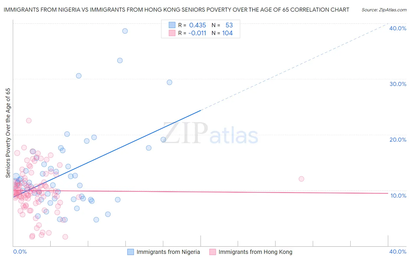 Immigrants from Nigeria vs Immigrants from Hong Kong Seniors Poverty Over the Age of 65