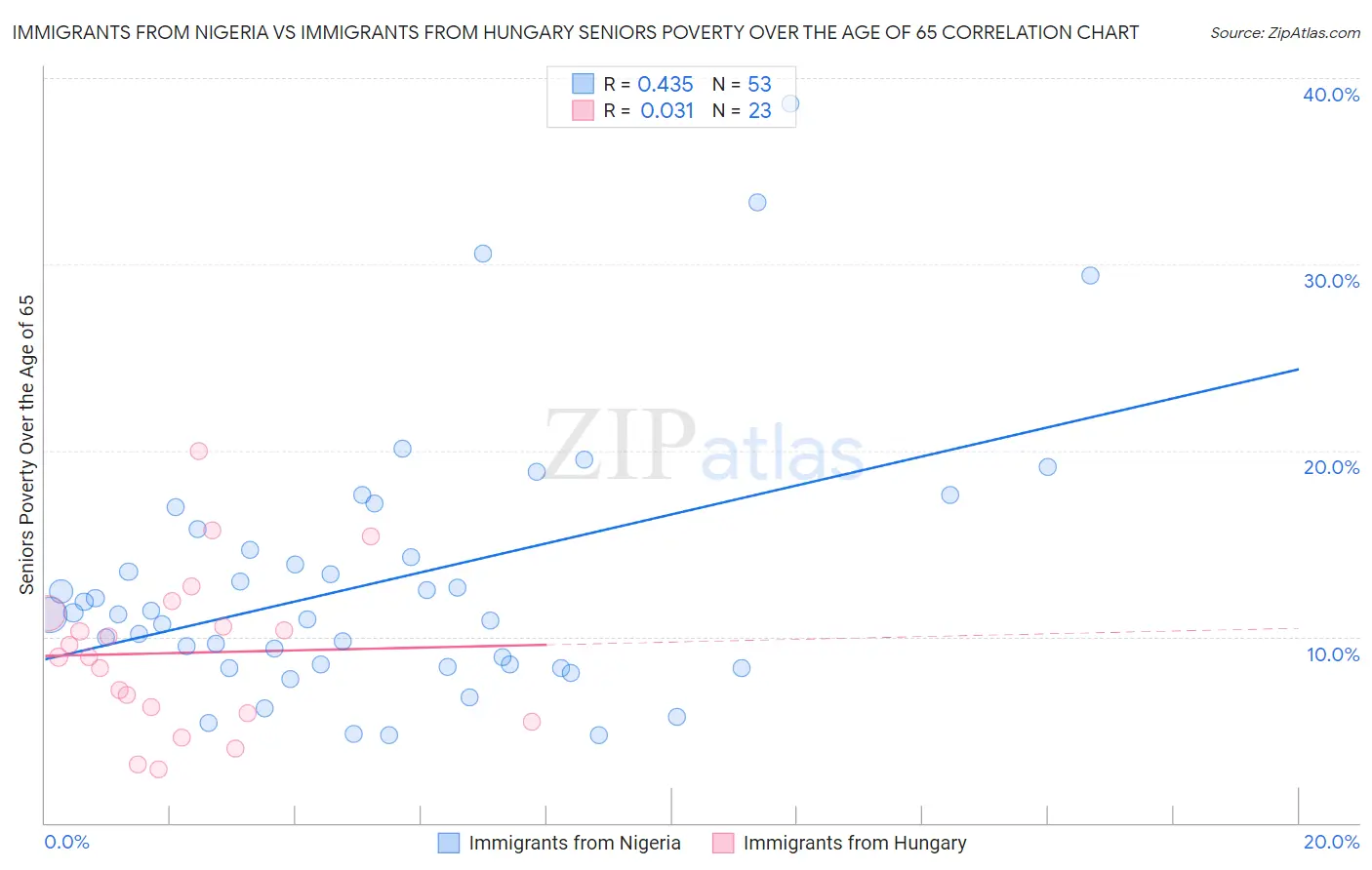 Immigrants from Nigeria vs Immigrants from Hungary Seniors Poverty Over the Age of 65