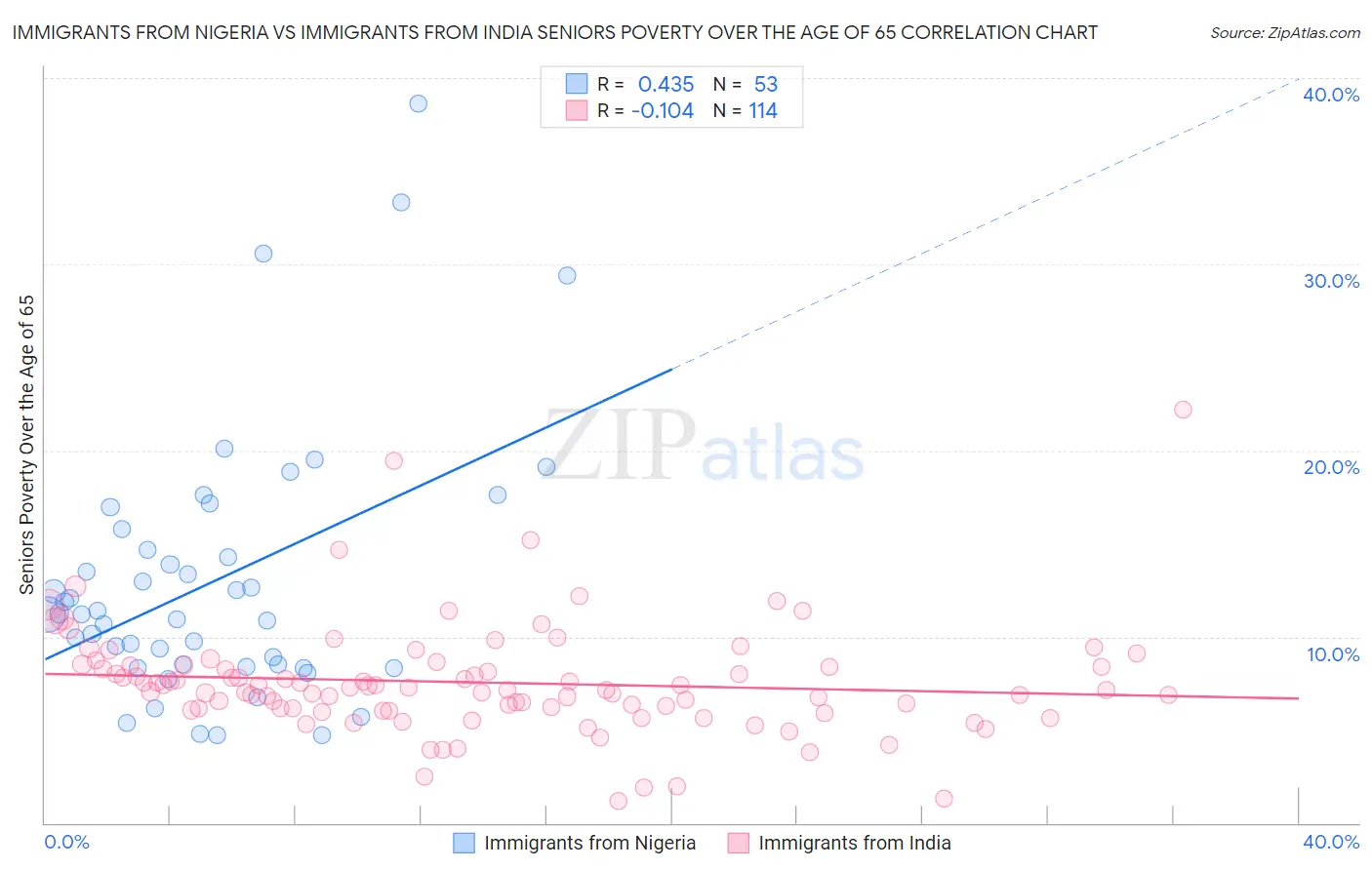 Immigrants from Nigeria vs Immigrants from India Seniors Poverty Over the Age of 65