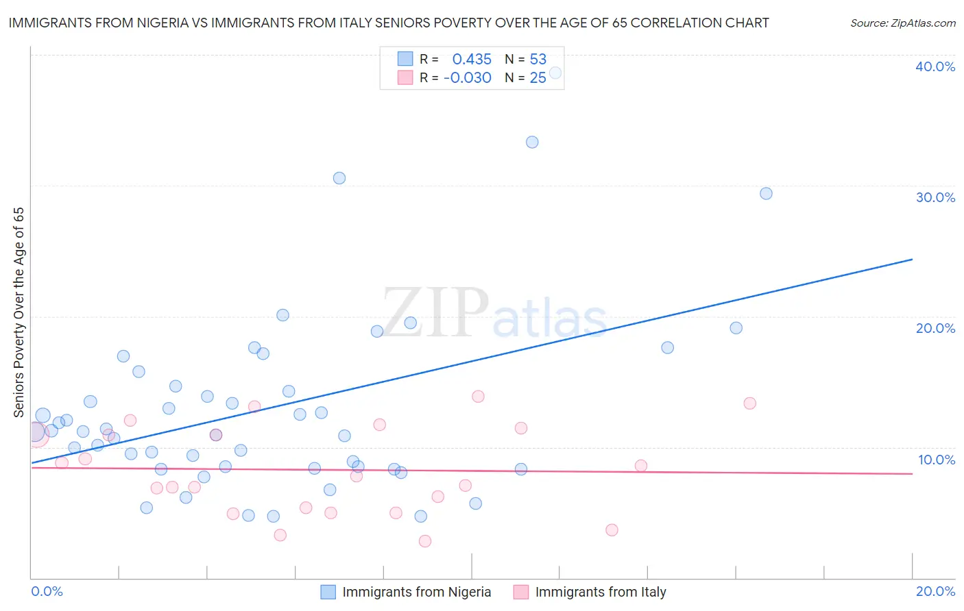 Immigrants from Nigeria vs Immigrants from Italy Seniors Poverty Over the Age of 65