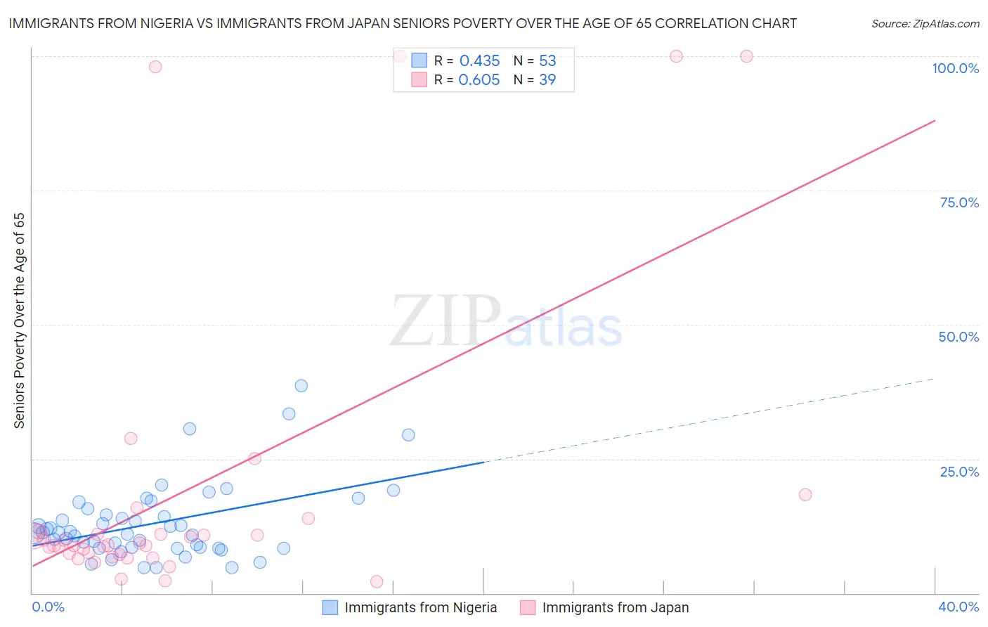 Immigrants from Nigeria vs Immigrants from Japan Seniors Poverty Over the Age of 65