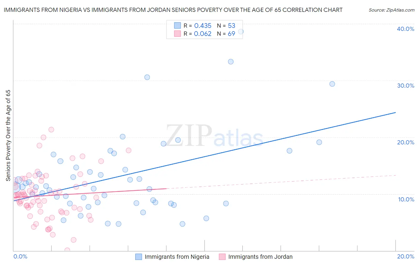 Immigrants from Nigeria vs Immigrants from Jordan Seniors Poverty Over the Age of 65