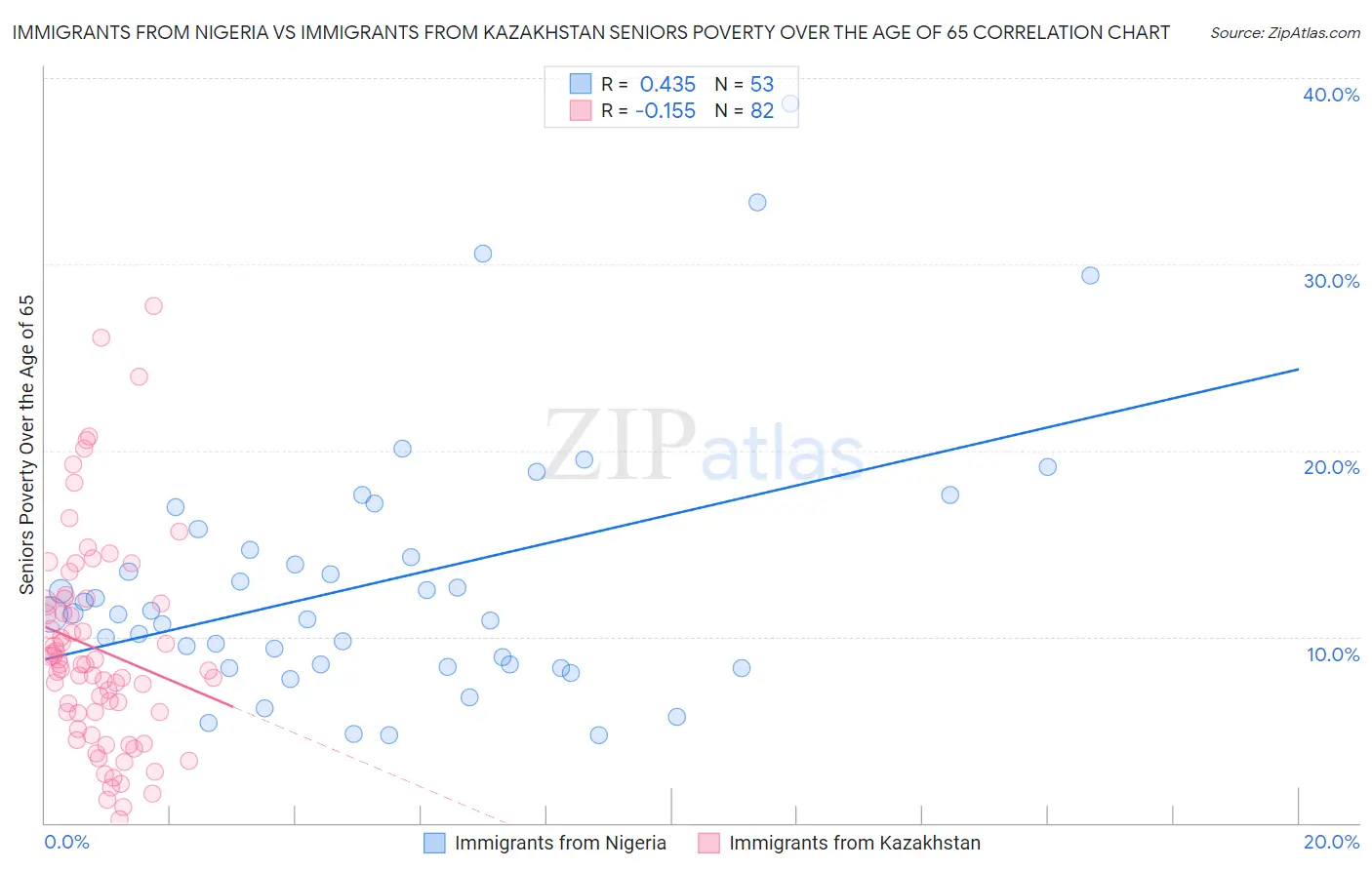 Immigrants from Nigeria vs Immigrants from Kazakhstan Seniors Poverty Over the Age of 65
