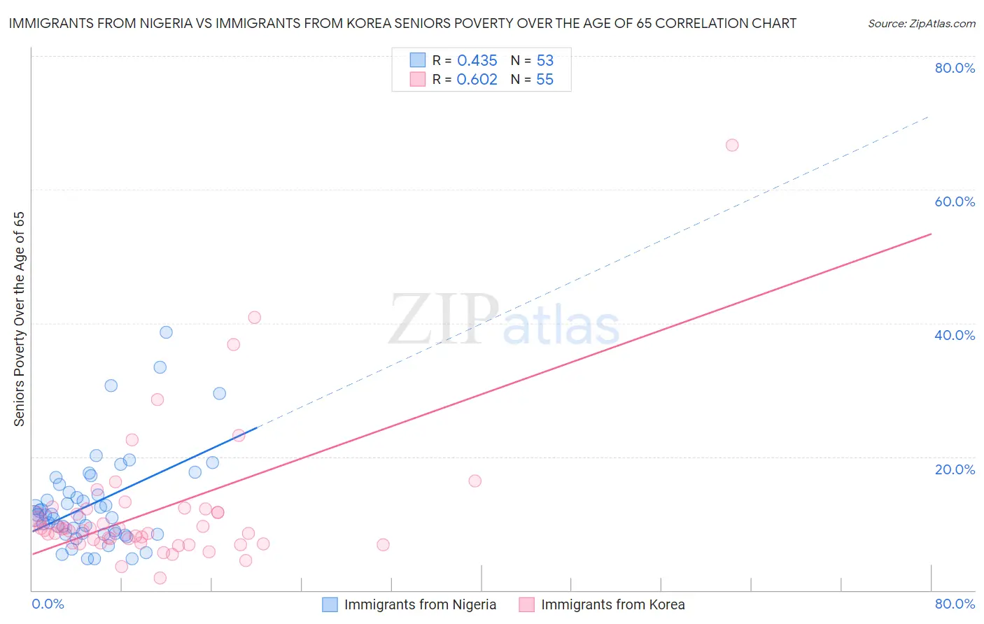 Immigrants from Nigeria vs Immigrants from Korea Seniors Poverty Over the Age of 65