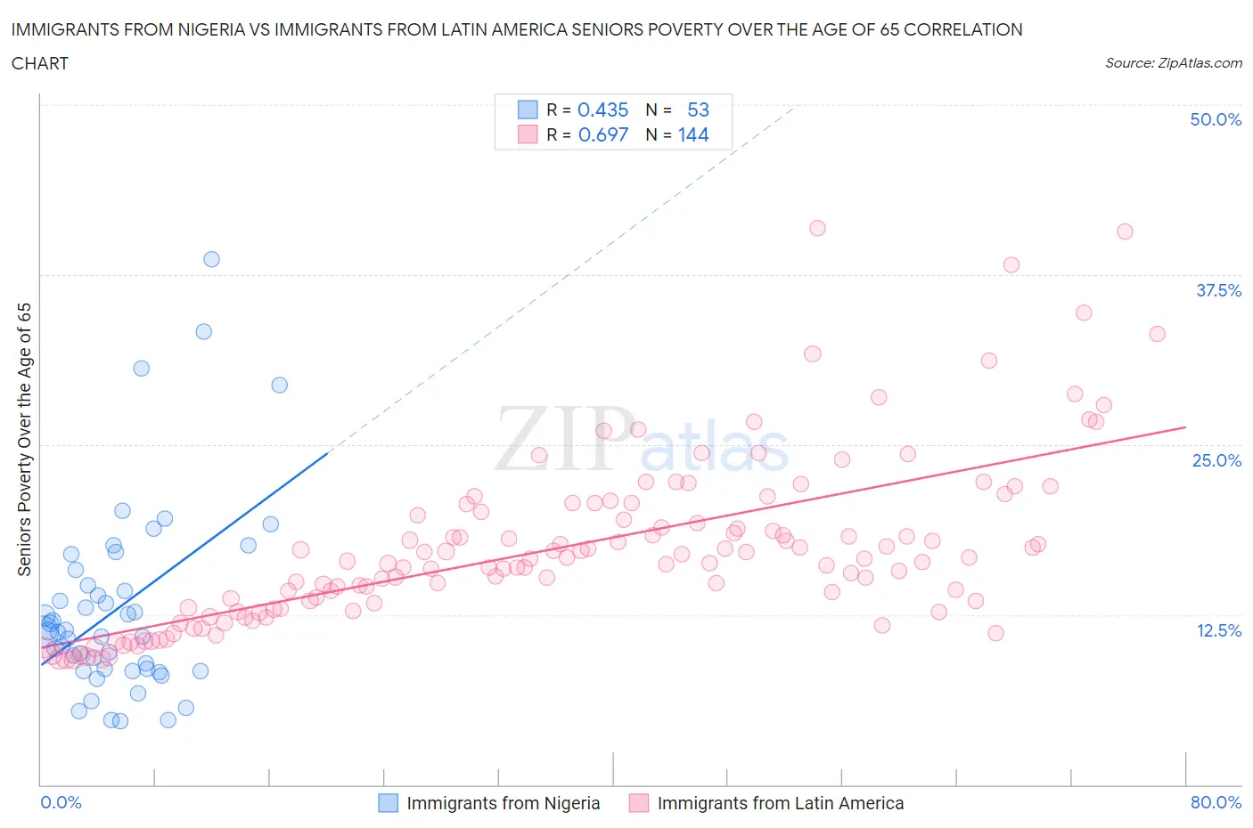 Immigrants from Nigeria vs Immigrants from Latin America Seniors Poverty Over the Age of 65
