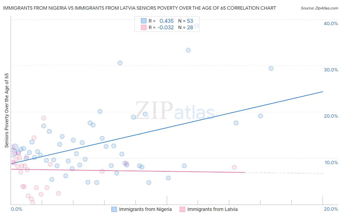 Immigrants from Nigeria vs Immigrants from Latvia Seniors Poverty Over the Age of 65