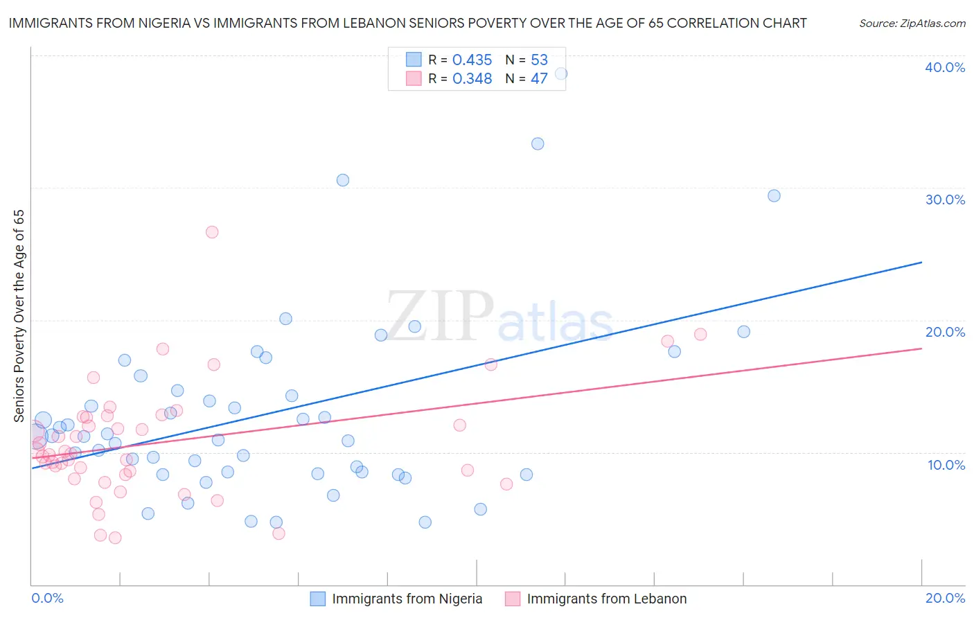 Immigrants from Nigeria vs Immigrants from Lebanon Seniors Poverty Over the Age of 65